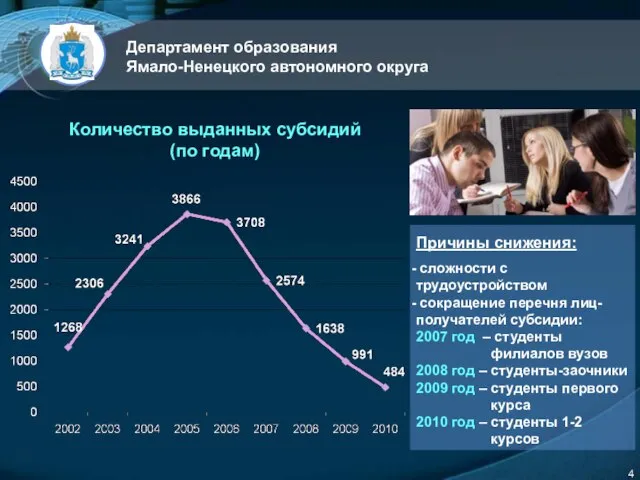 Департамент образования Ямало-Ненецкого автономного округа 4 Количество выданных субсидий (по годам) Причины