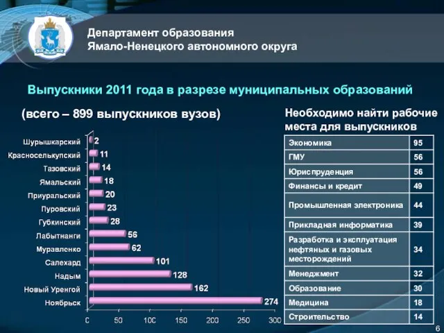 Департамент образования Ямало-Ненецкого автономного округа 6 Выпускники 2011 года в разрезе муниципальных
