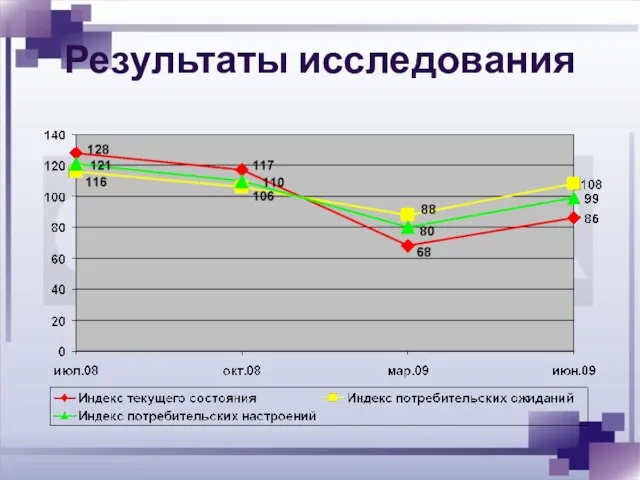 Результаты исследования