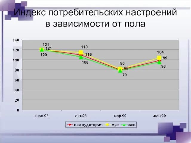 Индекс потребительских настроений в зависимости от пола