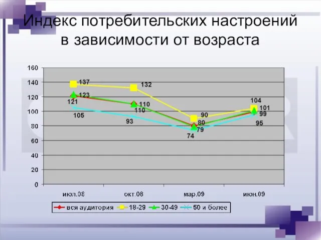 Индекс потребительских настроений в зависимости от возраста