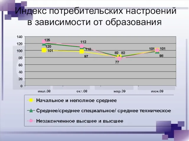 Индекс потребительских настроений в зависимости от образования