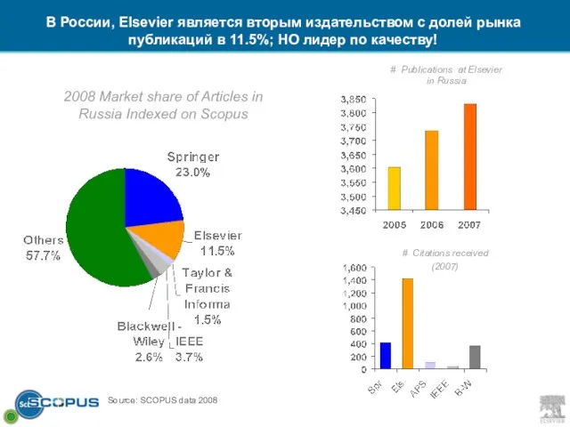 В России, Elsevier является вторым издательством с долей рынка публикаций в 11.5%;