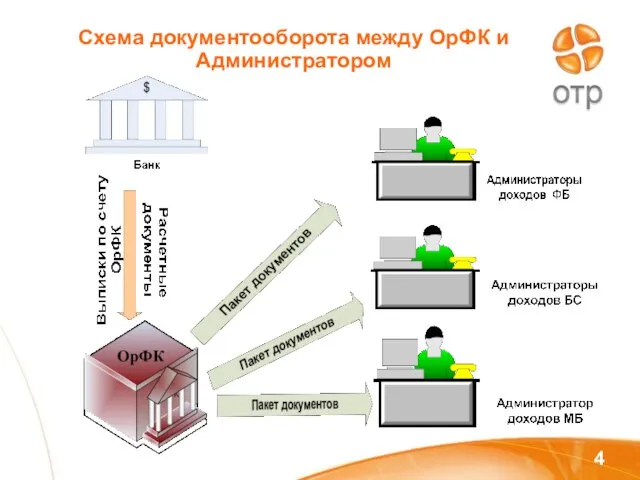 Схема документооборота между ОрФК и Администратором