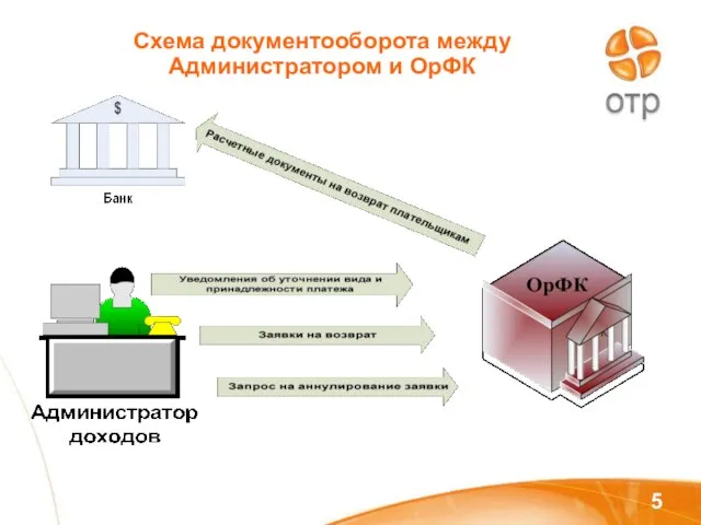 Схема документооборота между Администратором и ОрФК