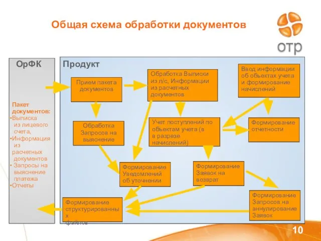 Общая схема обработки документов Продукт Пакет документов: Выписка из лицевого счета, Информация