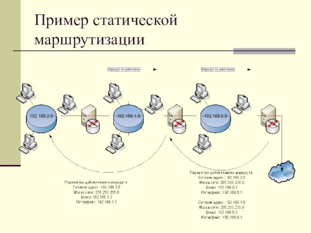 Пример статической маршрутизации