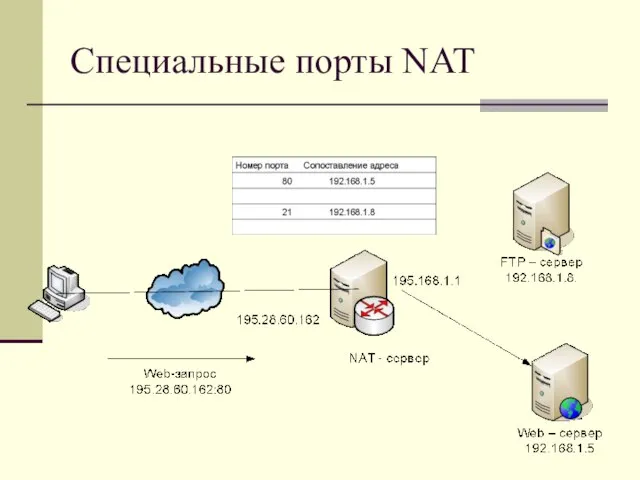 Специальные порты NAT