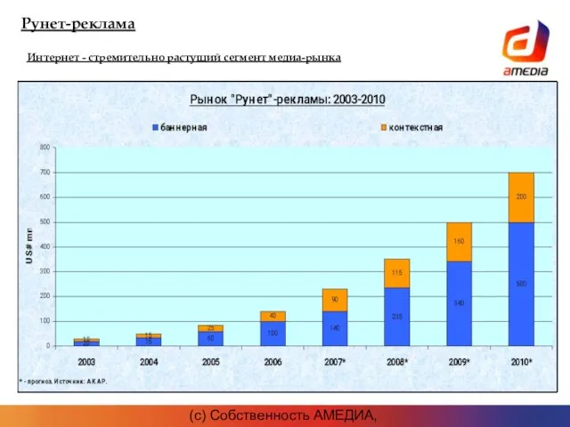 (c) Собственность АМЕДИА, 2007г. Рунет-реклама Интернет - стремительно растущий сегмент медиа-рынка