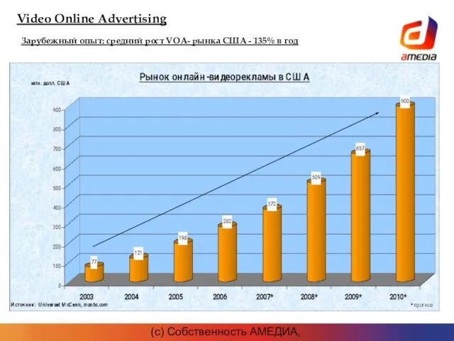 (c) Собственность АМЕДИА, 2007г. Video Online Advertising Зарубежный опыт: средний рост VOA-