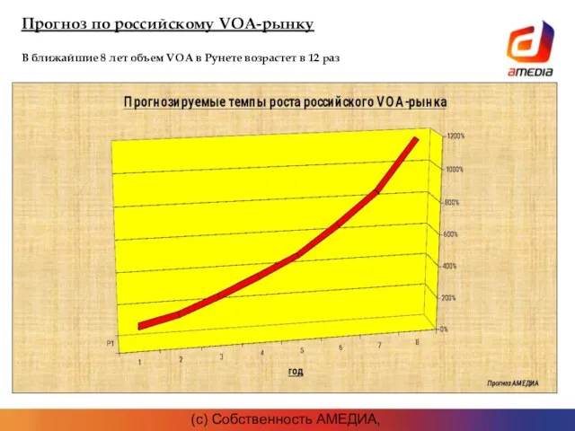 (c) Собственность АМЕДИА, 2007г. Прогноз по российскому VOA-рынку В ближайшие 8 лет