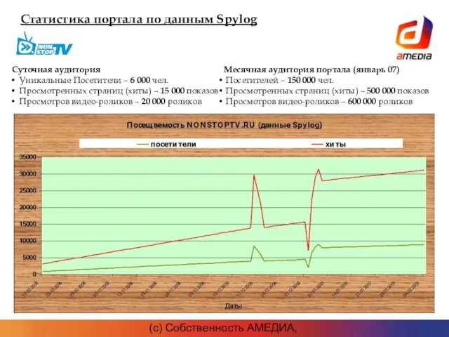 (c) Собственность АМЕДИА, 2007г. Статистика портала по данным Spylog Суточная аудитория Уникальные