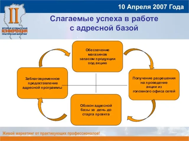 Слагаемые успеха в работе с адресной базой Заблаговременное предоставление адресной программы Обеспечение