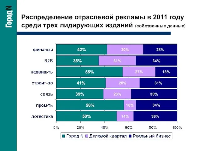 Распределение отраслевой рекламы в 2011 году среди трех лидирующих изданий (собственные данные)