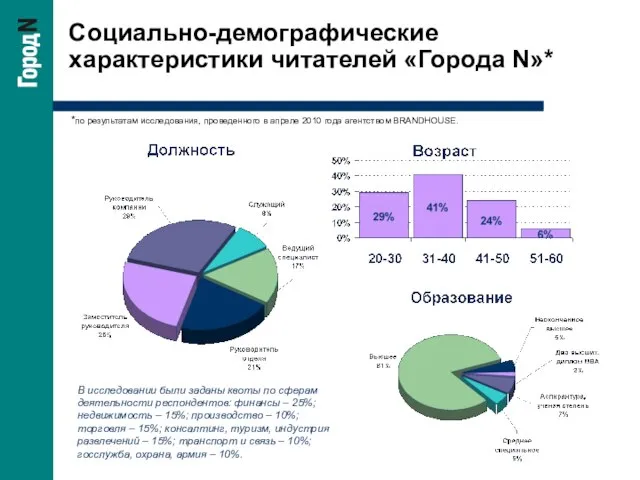 Социально-демографические характеристики читателей «Города N»* В исследовании были заданы квоты по сферам