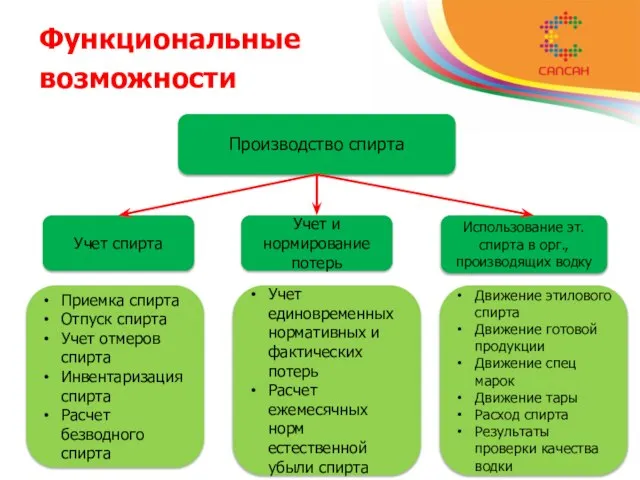 Функциональные возможности Производство спирта Учет спирта Учет и нормирование потерь Использование эт.спирта