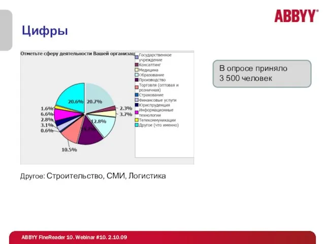 Цифры Другое: Строительство, СМИ, Логистика В опросе приняло 3 500 человек