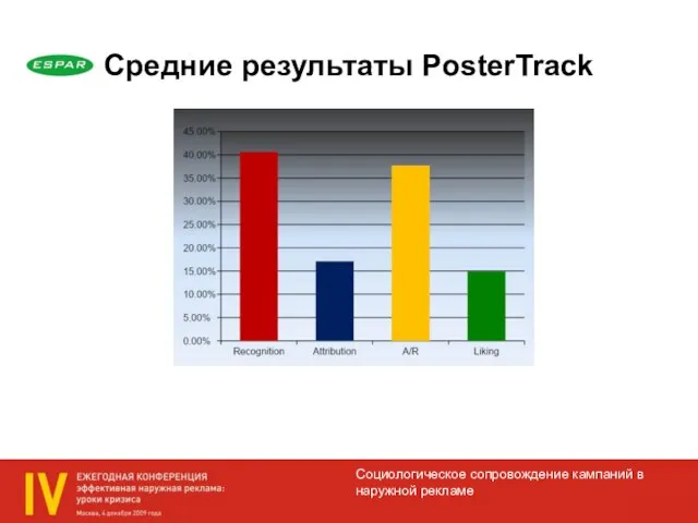 Социологическое сопровождение кампаний в наружной рекламе Средние результаты PosterTrack