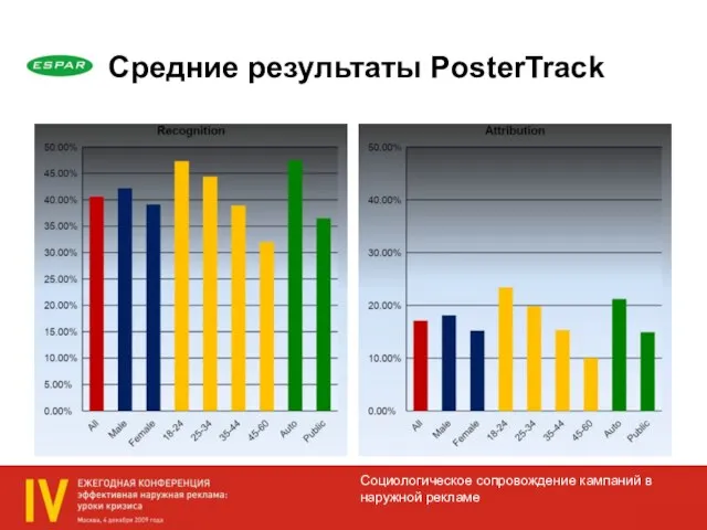 Социологическое сопровождение кампаний в наружной рекламе Средние результаты PosterTrack