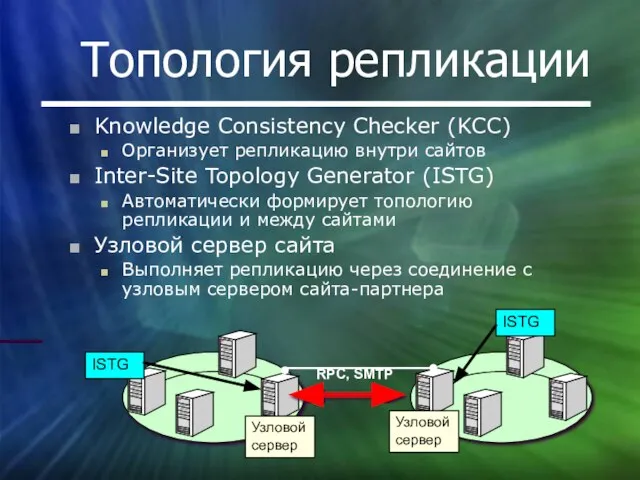 Топология репликации Узловой сервер Узловой сервер ISTG ISTG Knowledge Consistency Checker (KCC)