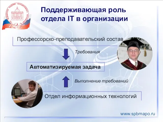 Поддерживающая роль отдела IT в организации Профессорско-преподавательский состав Отдел информационных технологий Автоматизируемая задача Требования Выполнение требований