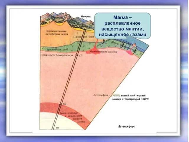 Магма – расплавленное вещество мантии, насыщенное газами