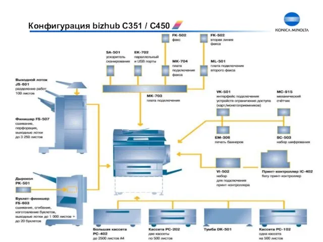 Конфигурация bizhub C351 / C450