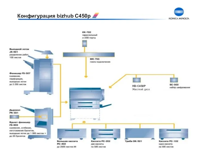 Конфигурация bizhub C450p HD-C450P Жесткий диск