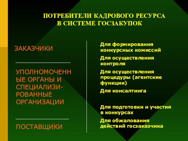 ПОТРЕБИТЕЛИ КАДРОВОГО РЕСУРСА В СИСТЕМЕ ГОСЗАКУПОК Для формирования конкурсных комиссий Для осуществления