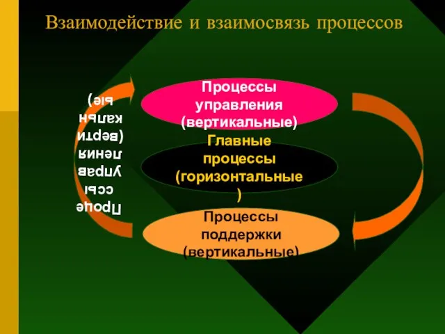 Процессы управления (вертикальные) Главные процессы (горизонтальные) Процессы поддержки (вертикальные) Процессы управления (вертикальные) Взаимодействие и взаимосвязь процессов