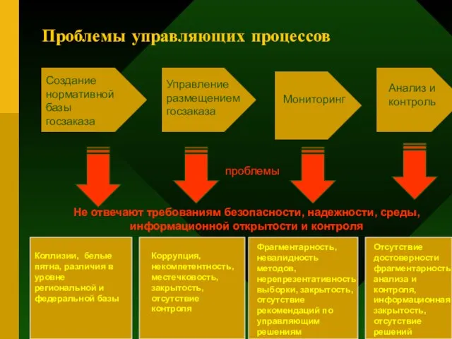 Не отвечают требованиям безопасности, надежности, среды, информационной открытости и контроля Проблемы управляющих