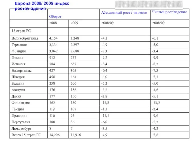 Европа 2008/ 2009 индекс роста/падения