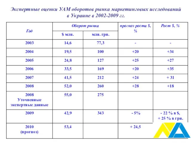 Экспертные оценки УАМ оборотов рынка маркетинговых исследований в Украине в 2002-2009 гг.