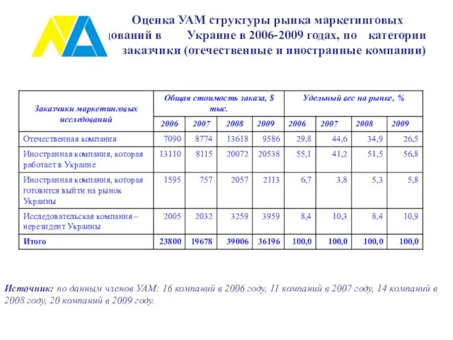 Оценка УАМ структуры рынка маркетинговых исследований в Украине в 2006-2009 годах, по