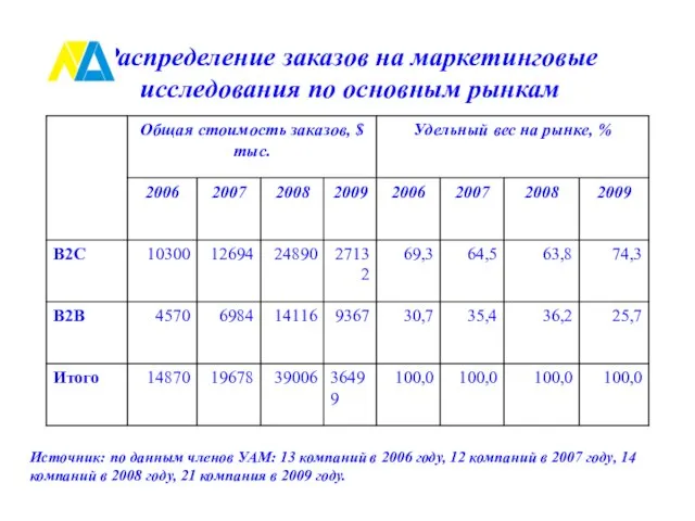 Распределение заказов на маркетинговые исследования по основным рынкам Источник: по данным членов