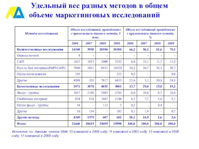 Удельный вес разных методов в общем объеме маркетинговых исследований Источник: по данным