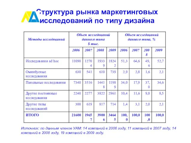 Структура рынка маркетинговых исследований по типу дизайна Источник: по данным членов УАМ: