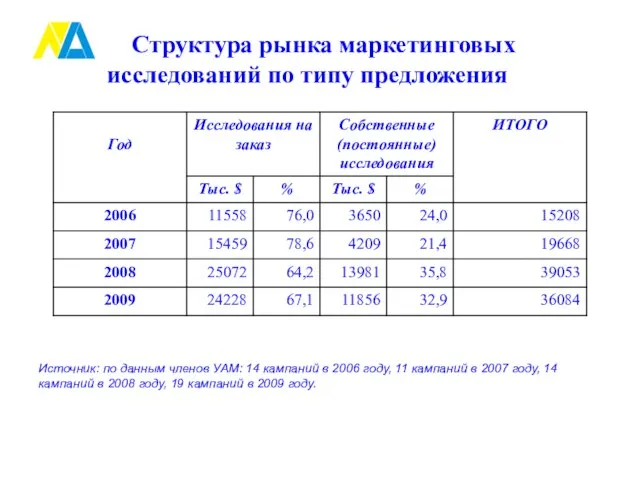 Структура рынка маркетинговых исследований по типу предложения Источник: по данным членов УАМ: