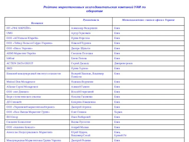 Рейтинг маркетинговых исследовательских компаний УАМ по оборотам