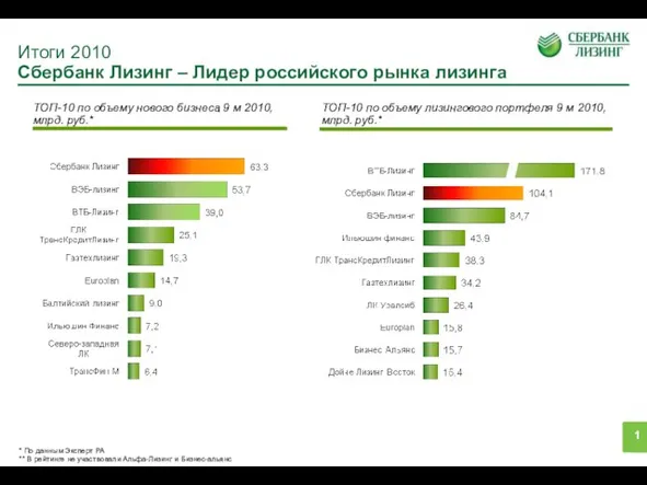 Итоги 2010 Сбербанк Лизинг – Лидер российского рынка лизинга ТОП-10 по объему