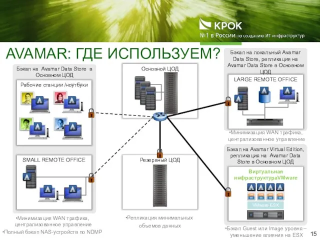 AVAMAR: ГДЕ ИСПОЛЬЗУЕМ? Резервный ЦОД Основной ЦОД Бэкап на Avamar Virtual Edition,