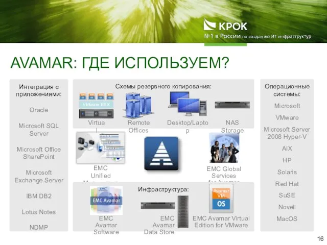 AVAMAR: ГДЕ ИСПОЛЬЗУЕМ? Интеграция с приложениями: Oracle Microsoft SQL Server Microsoft Office