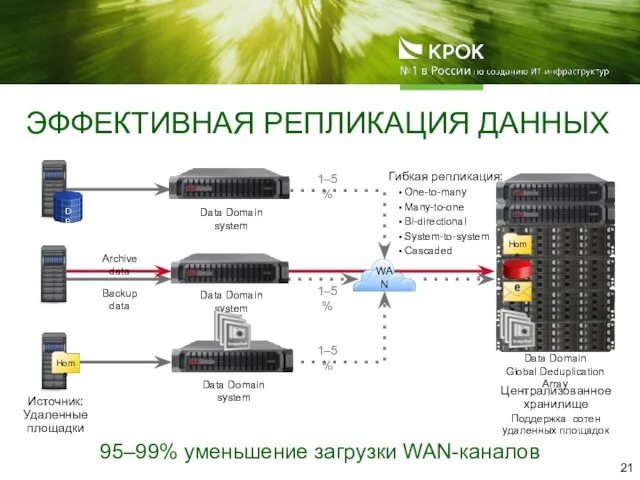 ЭФФЕКТИВНАЯ РЕПЛИКАЦИЯ ДАННЫХ 95–99% уменьшение загрузки WAN-каналов Источник: Удаленные площадки Централизованное хранилище