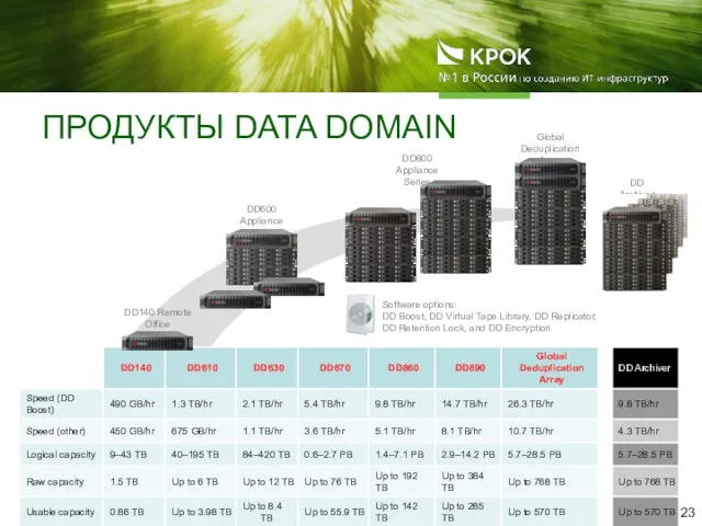 ПРОДУКТЫ DATA DOMAIN Software options: DD Boost, DD Virtual Tape Library, DD