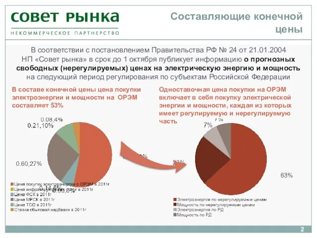 Составляющие конечной цены В соответствии с постановлением Правительства РФ № 24 от