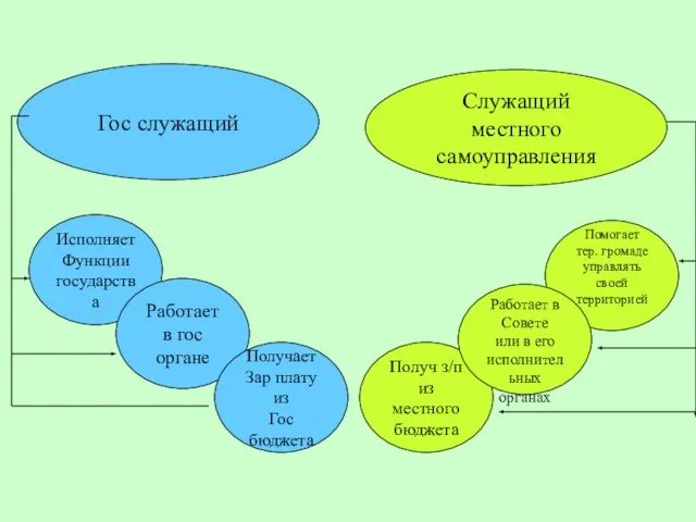 Гос служащий Исполняет Функции государства Работает в гос органе Получает Зар плату