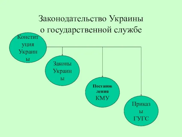 Законодательство Украины о государственной службе Конституция Украины Законы Украины Постановления КМУ Приказы ГУГС