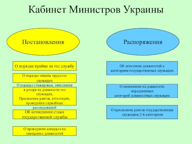 Кабинет Министров Украины Распоряжения Постановления О порядке приёма на гос службу Об