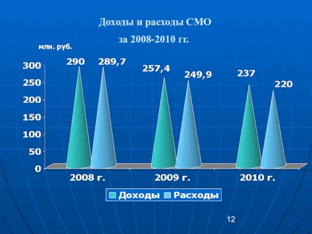 Доходы и расходы СМО за 2008-2010 гг. млн. руб.