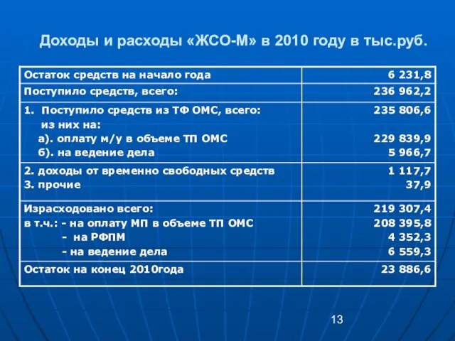 Доходы и расходы «ЖСО-М» в 2010 году в тыс.руб.